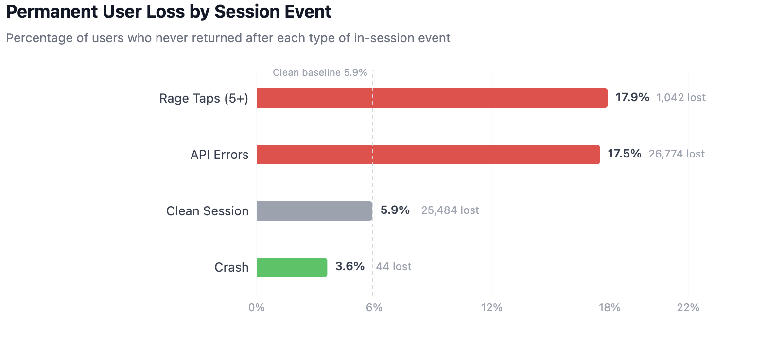 Permanent user loss by session event showing API errors caused 17.5% user loss while crashes caused 3.6% user loss