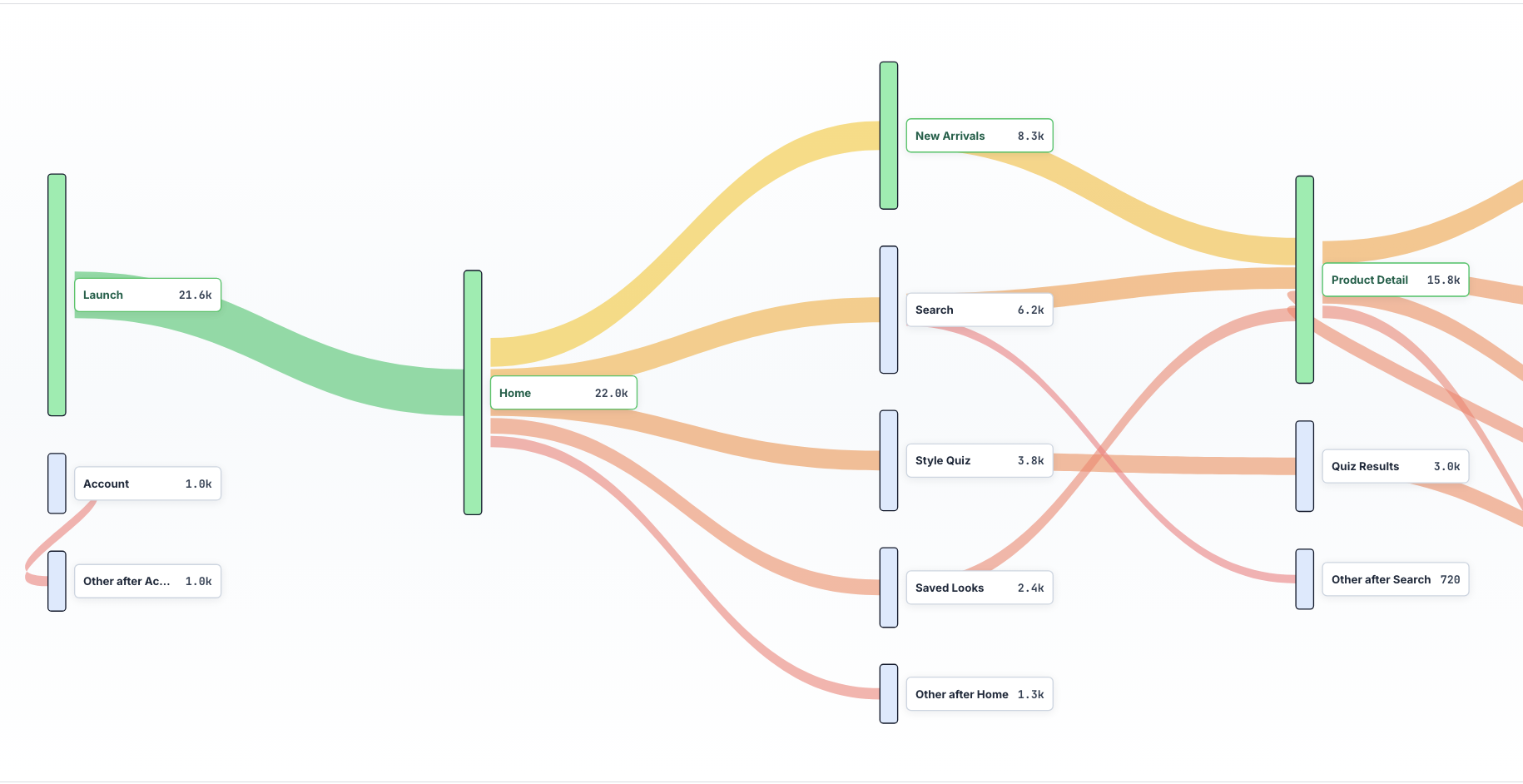 Rejourney journey map showing user paths and drop-off branches through a product flow