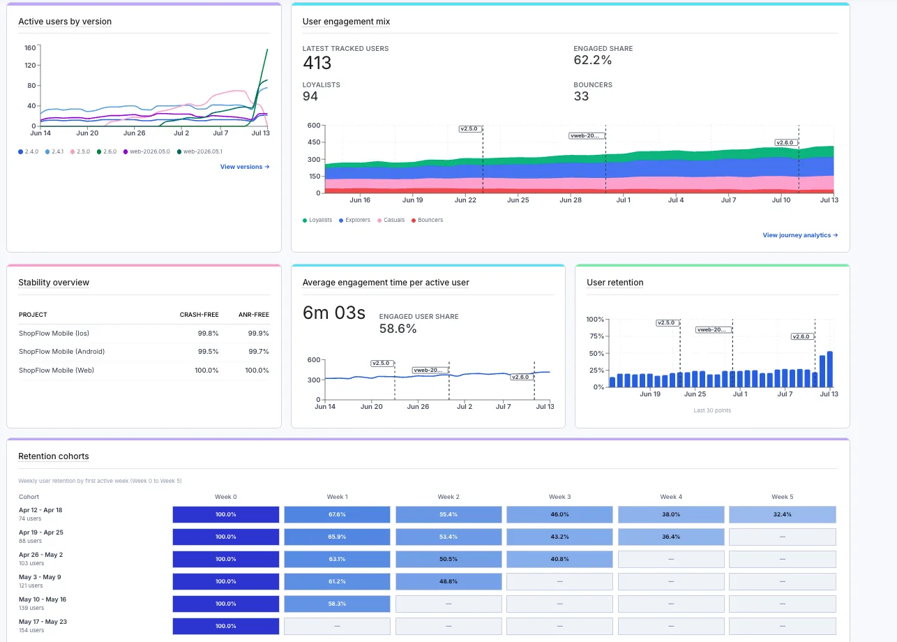Rejourney website analytics dashboard showing active users, engagement, retention, and stability
